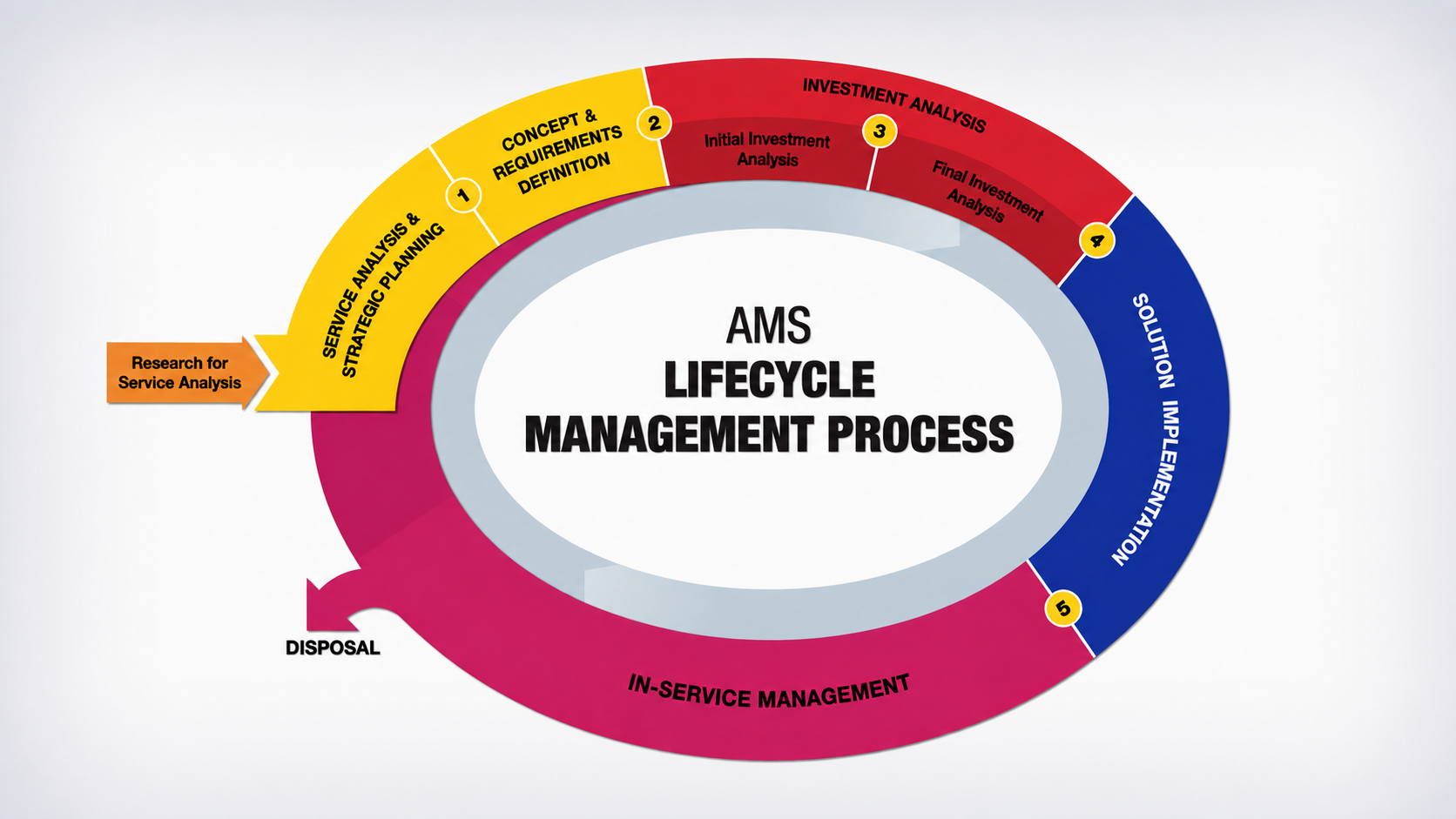 Diagram of the AMS Lifecycle Management Process showing Research for Service Analysis leading through Service Analysis and Strategic Planning, Concept and Requirements Definition, Initial and Final Investment Analysis, Solution Implementation, In-Service Management, and Disposal.