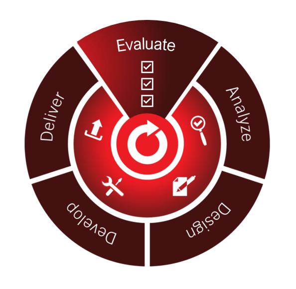 Circular diagram showing VarnerMiller Performance Model. Starting from top, clockwise; Evaluate, Analyze, Design, Develop, and Deliver.