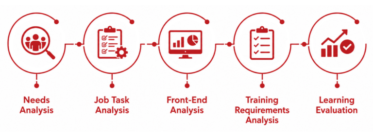 Five-step learning analysis process: Needs Analysis, Job Task Analysis, Front-End Analysis, Training Requirements Analysis, and Learning Evaluation.
