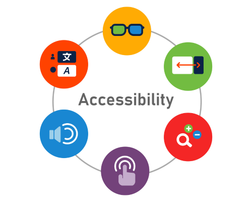 Diagram with the word Accessibility surrounded by 6 icons representing color contrast, caption font size and language, responsiveness, zooming in and out, touch target, and volume adjustment.